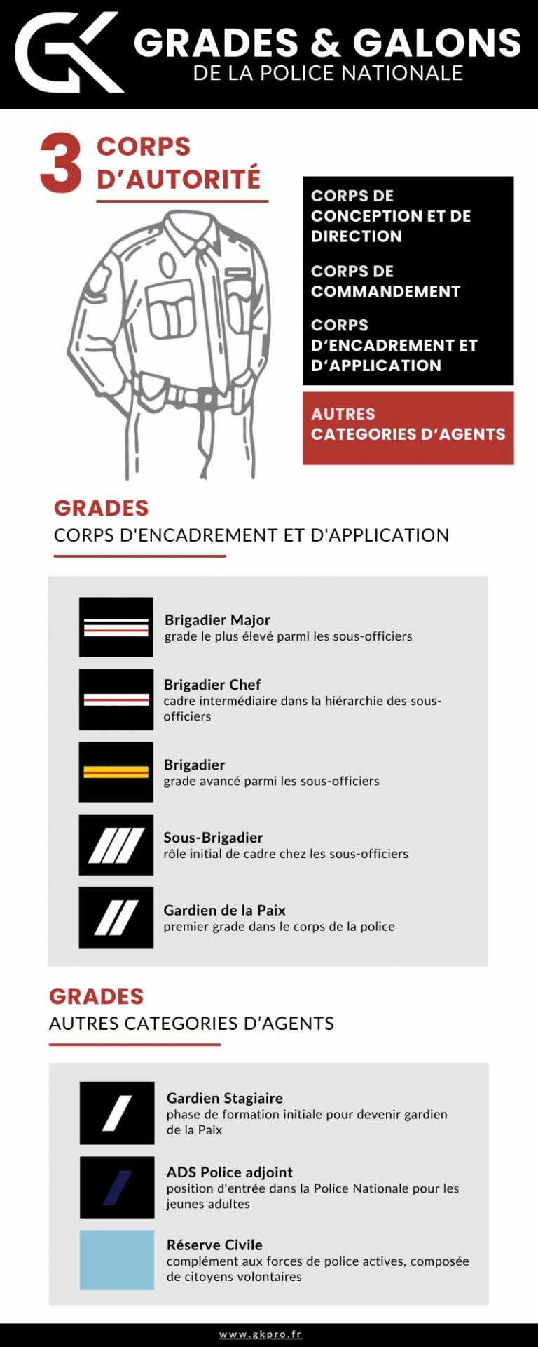 grades dans la police : corps d'encadrement et d'application