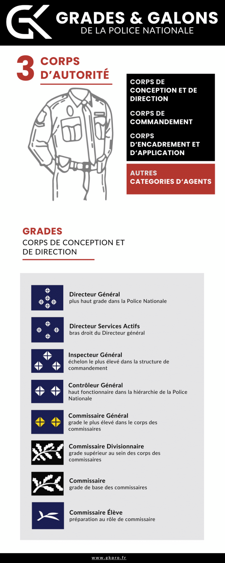 grades dans la police : corps de conception et de direction