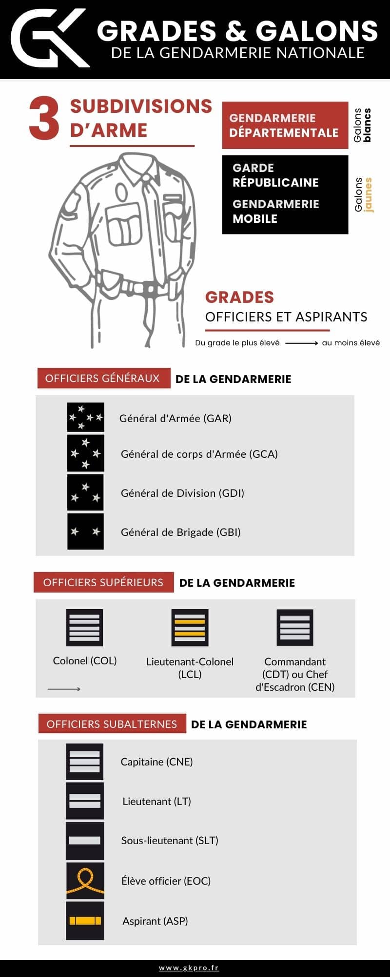 GK infographic on Gendarmerie ranks: officer ranks