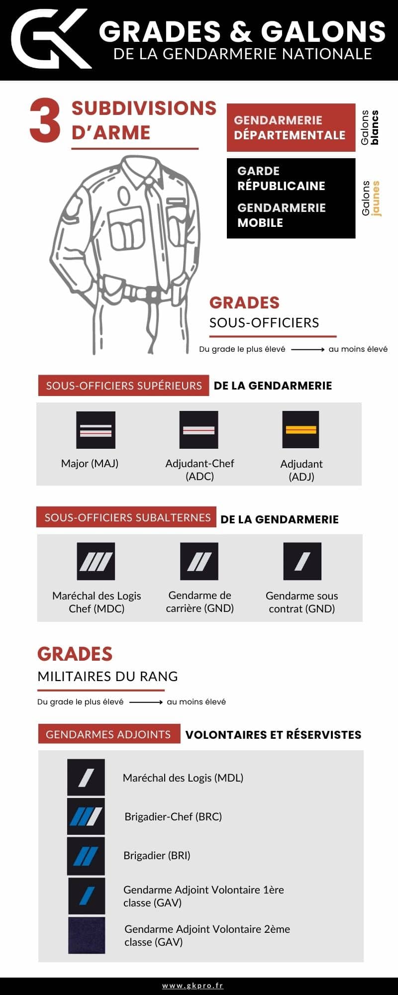 GK infographic on Gendarmerie ranks: non-commissioned officer ranks and enlisted ranks