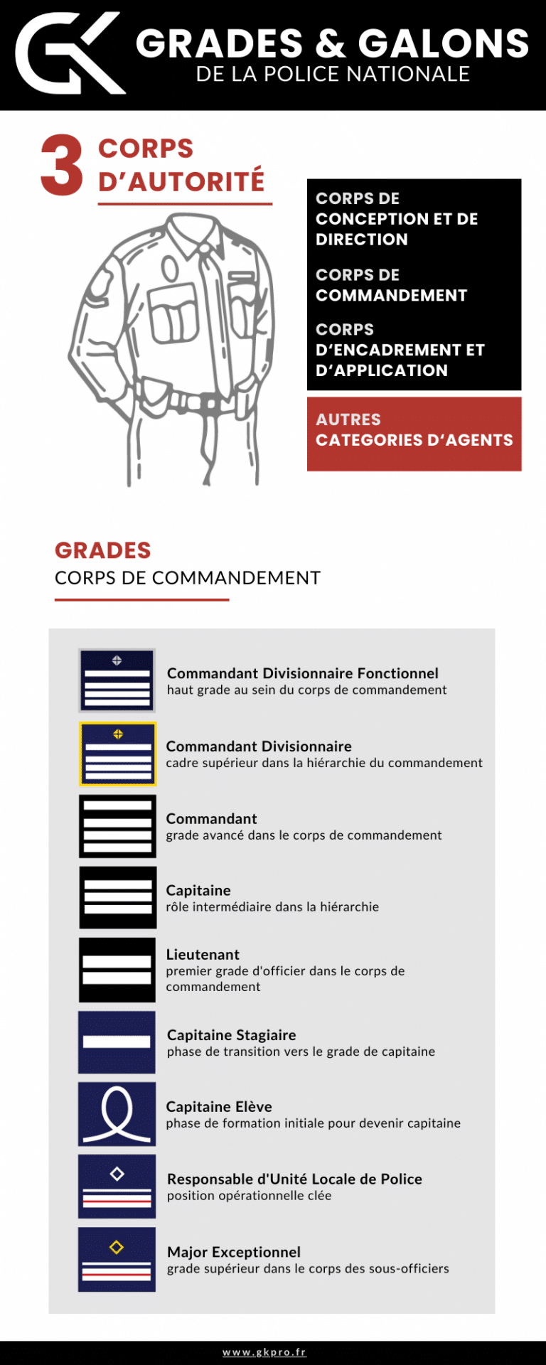 grades dans la police : corps de commandement